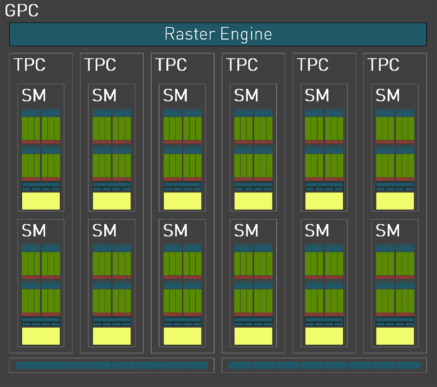 Graphics Processor Cluster (GPC) im Detail (Bildquelle: Nvidia)