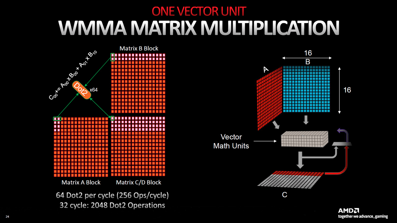 KI-Beschleunigung erstmals Teil von RDNA (Bildquelle: AMD).