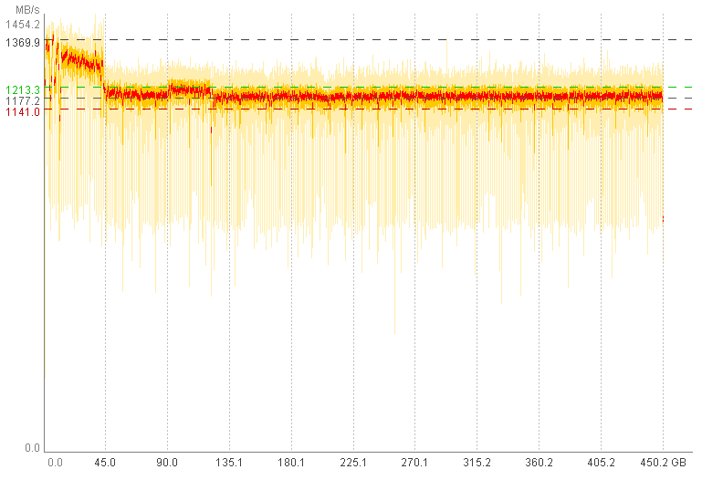 Praxistest zum Thema SLC-Caching (SsdSlowMark).