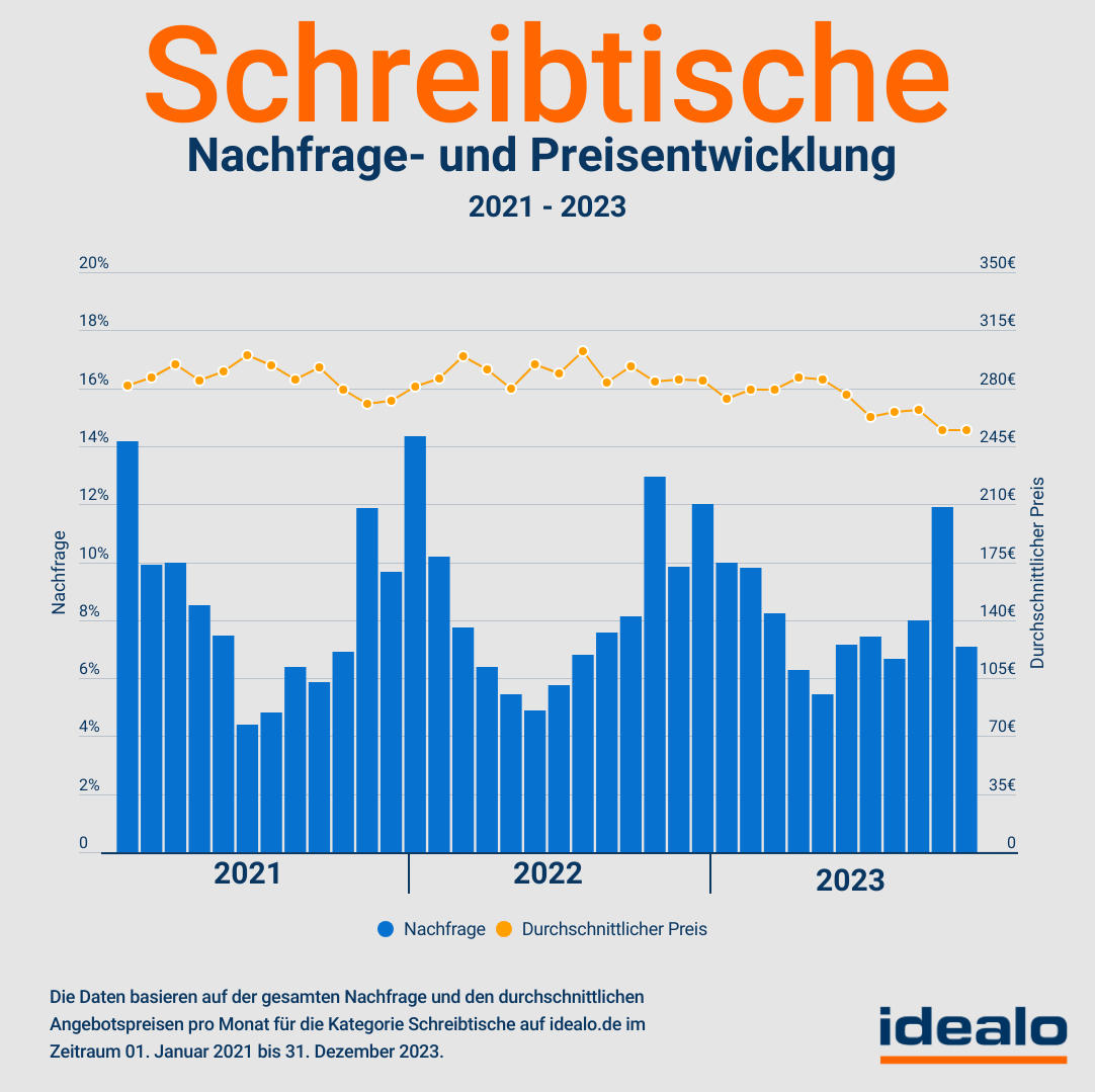 Preis- und Nachfrageentwicklung für Schreibtische (Bildquelle: idealo).