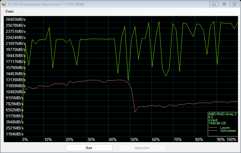 Kompression-Benchmark RAID 2