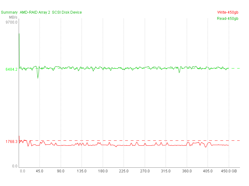 SSD SlowMark v0.2 RAID 450 GB