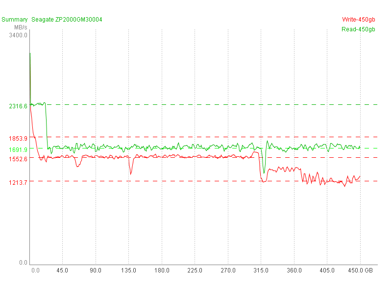 SSD SlowMark v0.2 parallel Instanz 2