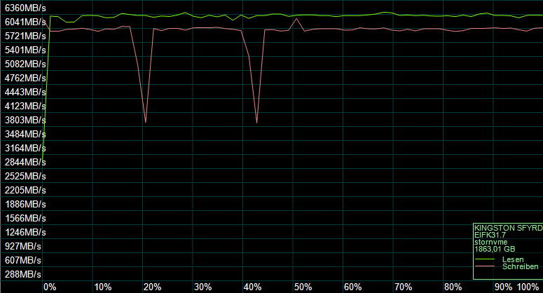 Der AS SSD Kompressions Benchmark zeigt das Verhalten des SSD-Controllers.