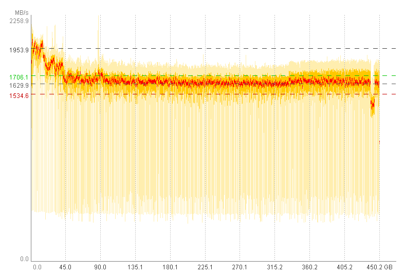 Praxistest zum Thema SLC-Caching (SsdSlowMark).