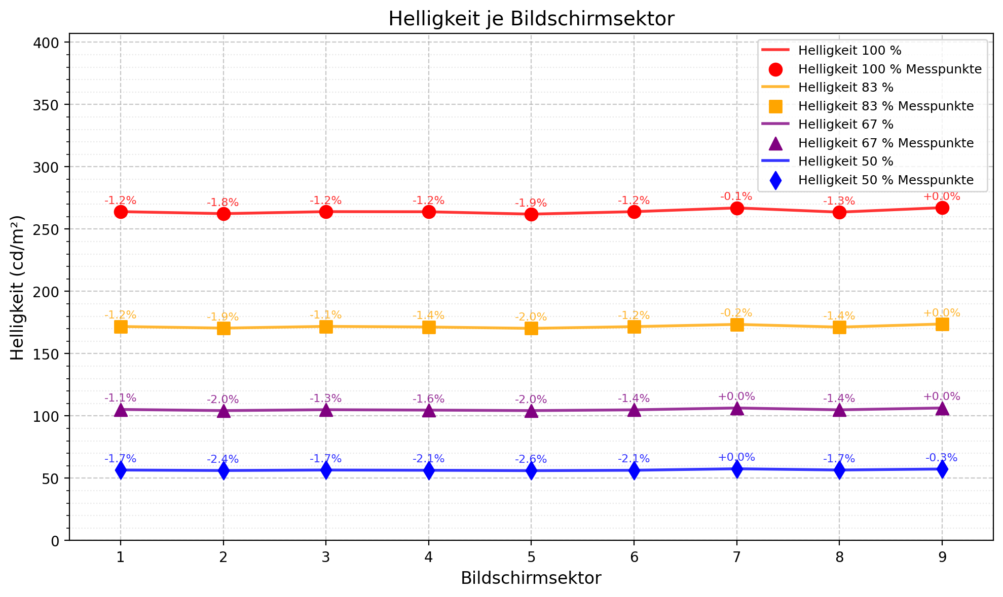Die gemessene Helligkeitshomogenität unseres Testkandidaten.