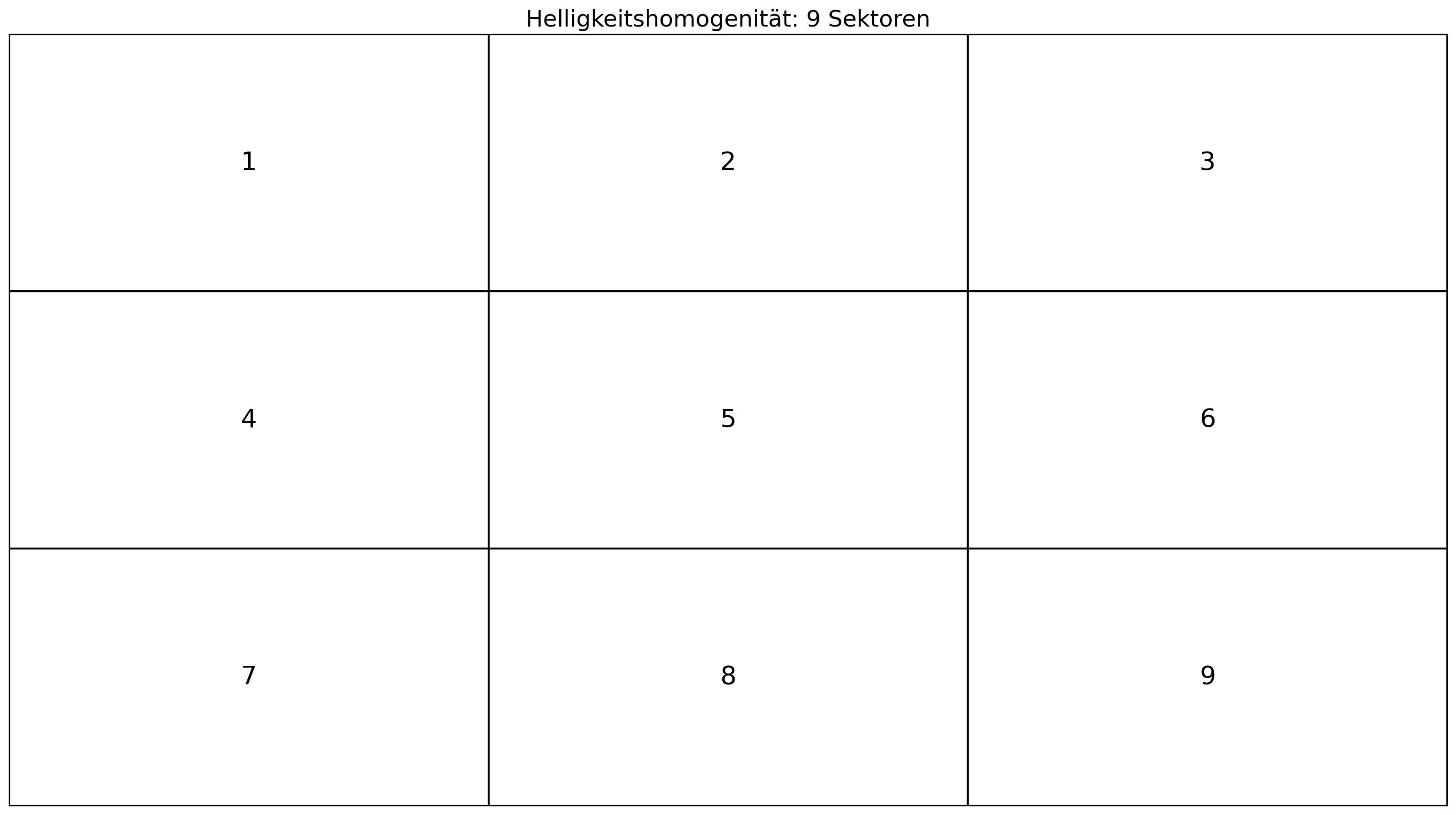 Die unterschiedlichen Quadranten der Messung.