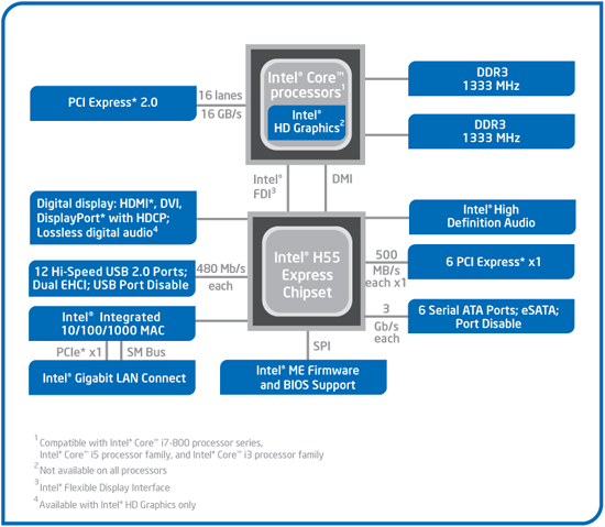 Blockdiagramm des Intel H55 Express-Chipsatz.