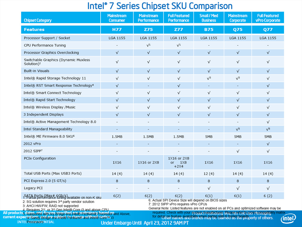 Vergleich der neuen Intel 7er Chipsätze.