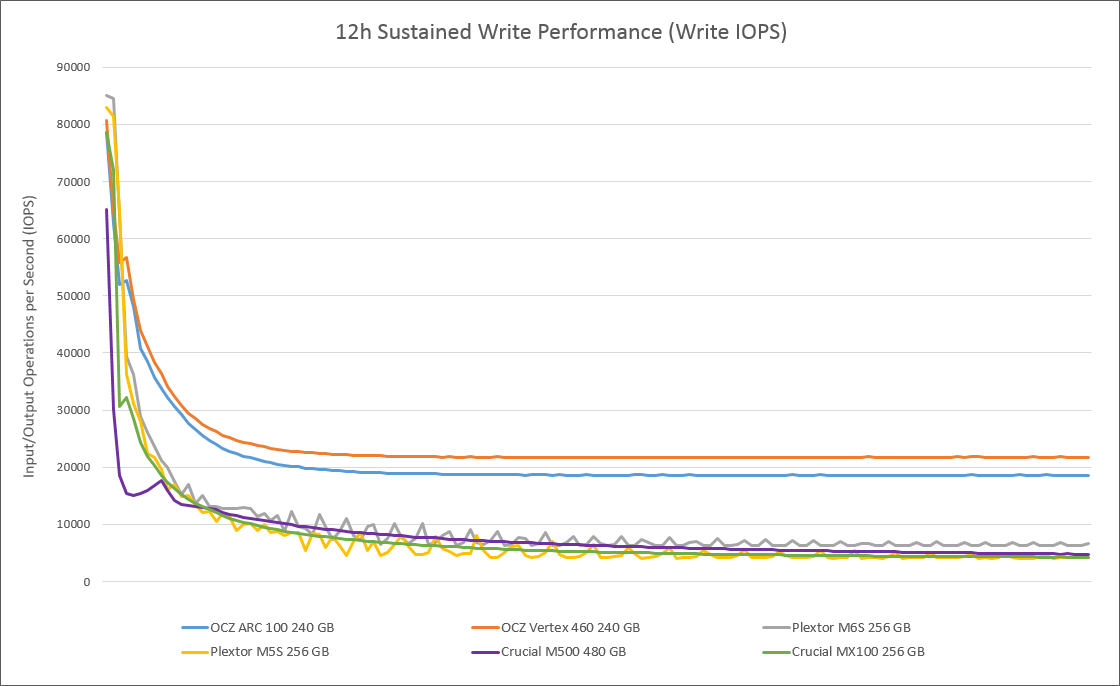12h Sustained IOPS Write-Performance (<i>Klick für größere Ansicht</i>).