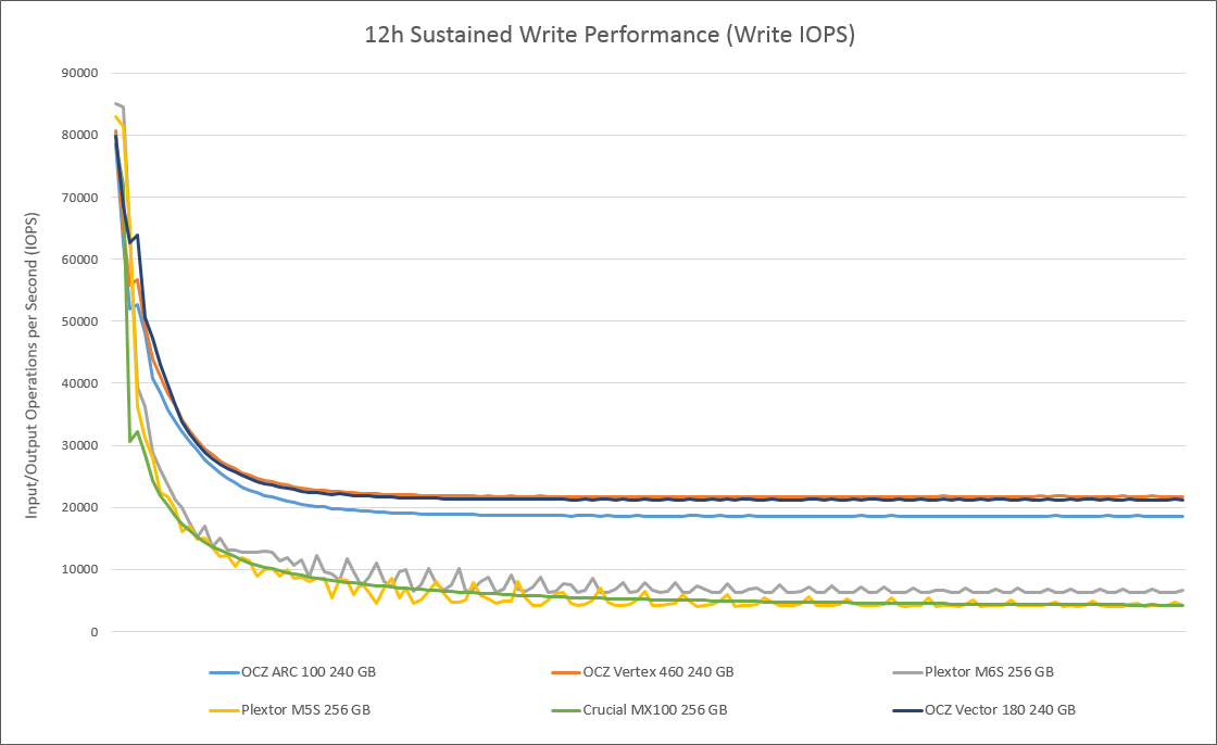 12h Sustained IOPS Write-Performance (<i>Klick für größere Ansicht</i>).
