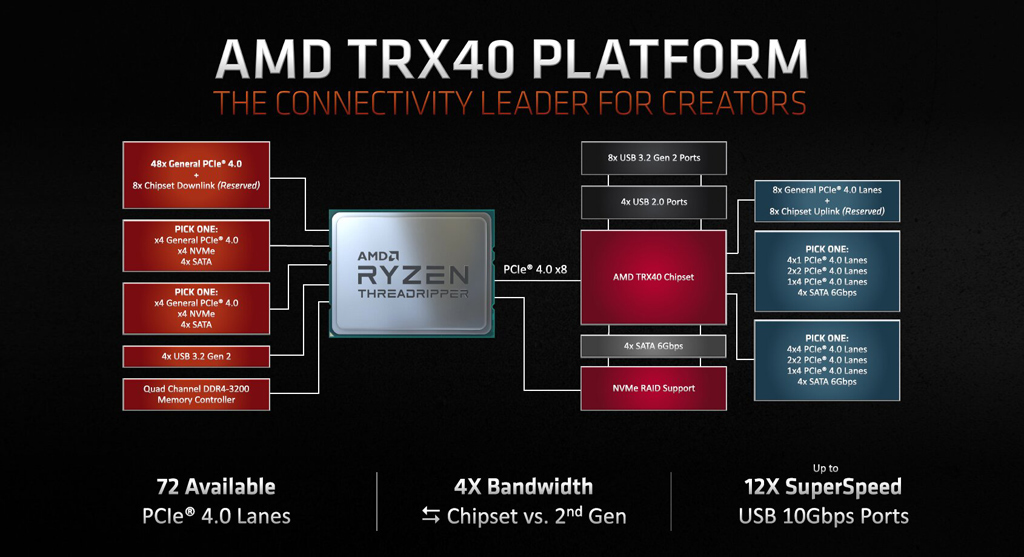 Die neuen Threadripper-Prozessoren benötigen einen anderen Sockel (Bildquelle: AMD).