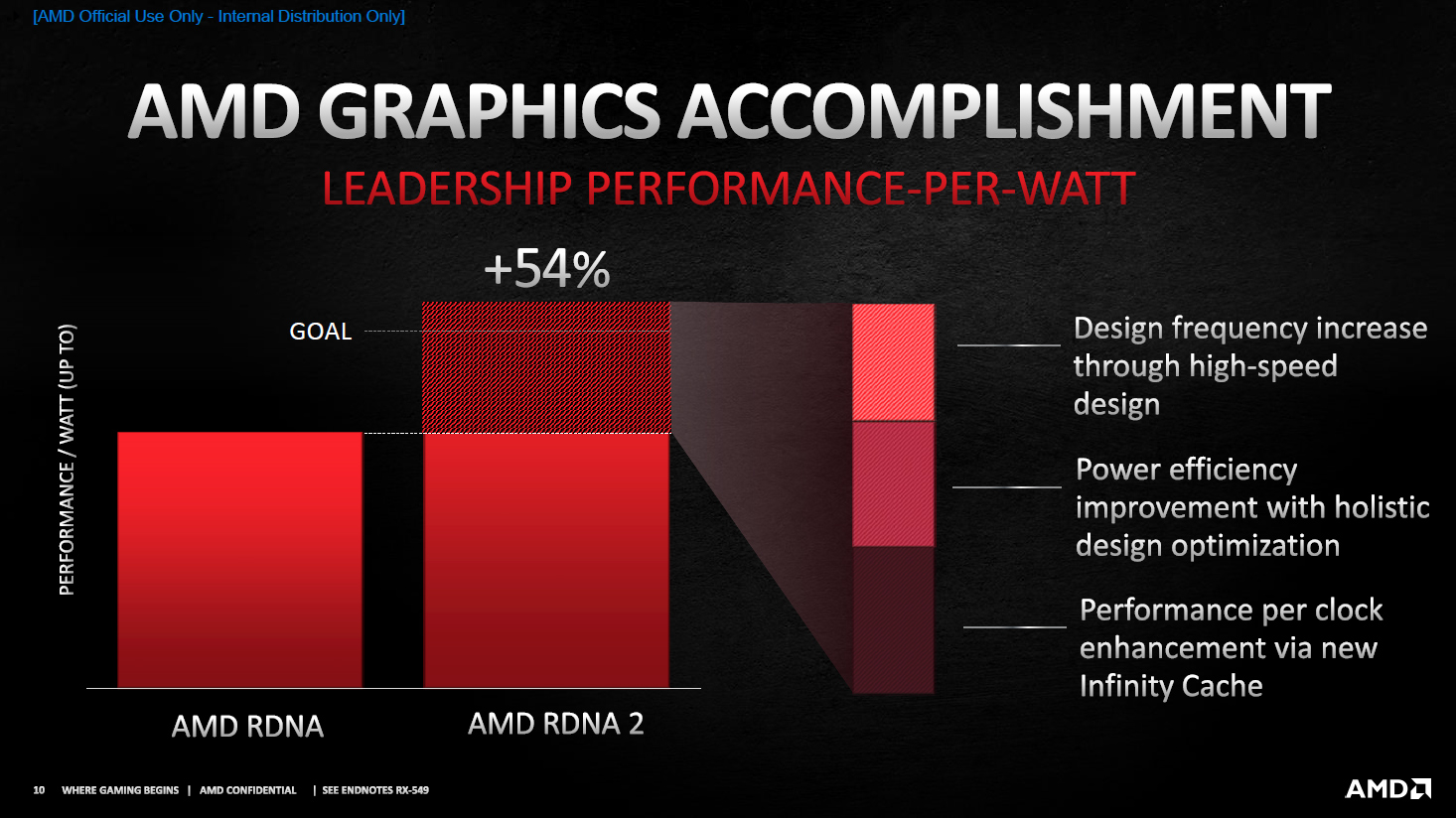 RDNA 2 bietet eine deutlich gesteigerte Energieeffizienz, die sich aus drei einzelnen Elementen zusammensetzt (Bildquelle: AMD).
