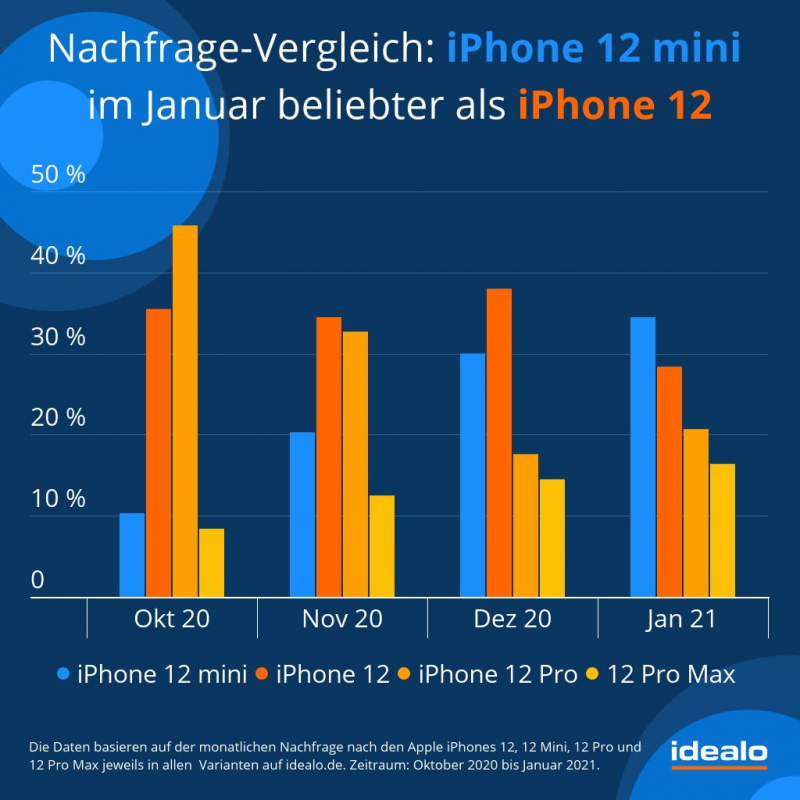 iPhone 12 Nachfrage im Vergleich (Bildquelle: idealo)