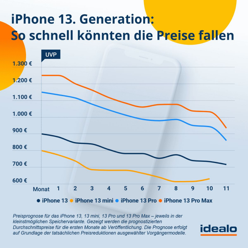 Preisprognose für die 13. Generation des Apple iPhones