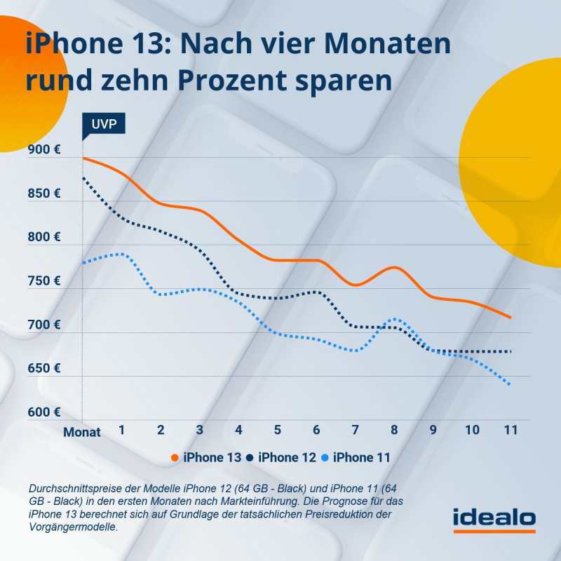 Preisprognose iPhone 13