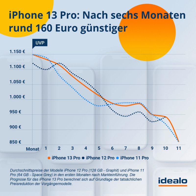 Preisprognose iPhone 13 Pro