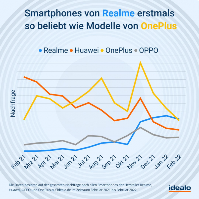Mittlerweile sind die Smartphones sogar genauso beliebt wie Modelle von OnePlus.