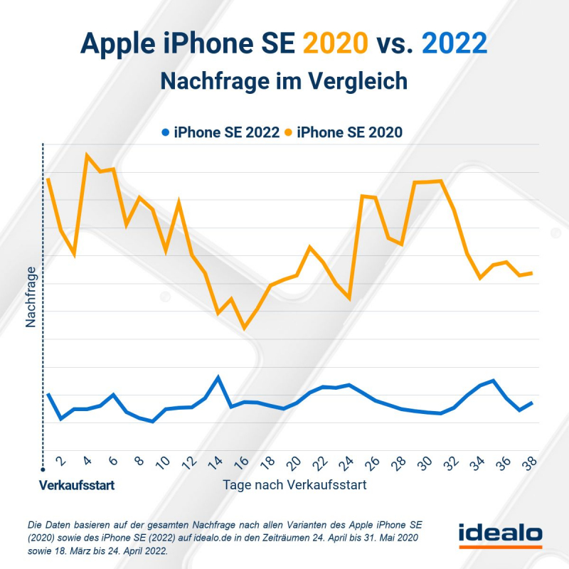 iPhone SE Nachfrage im Vergleich