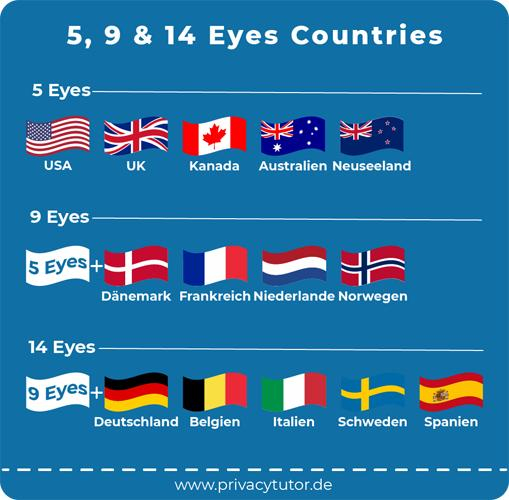 Liste der Länder der 5 Eyes, 9 Eyes und 14 Eyes.