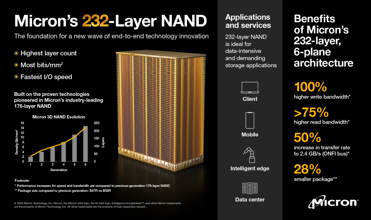 TLC-NAND mit höchster Leistung und Waferdichte im branchenweit kleinsten Gehäuse.