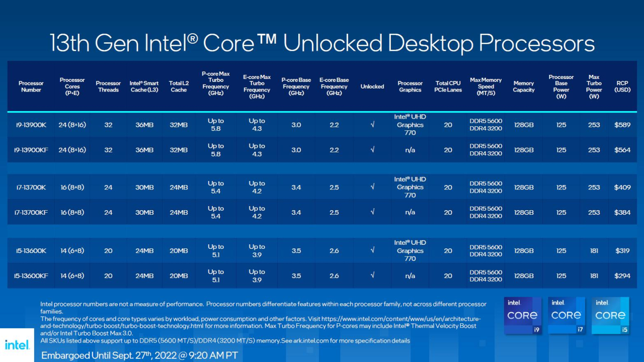 Intel plant aktuell insgesamt 22 Prozessoren der 13. Generation einzuführen.