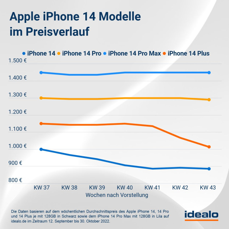 Preisverlauf der iPhone 14 Modelle seit Verkaufsstart