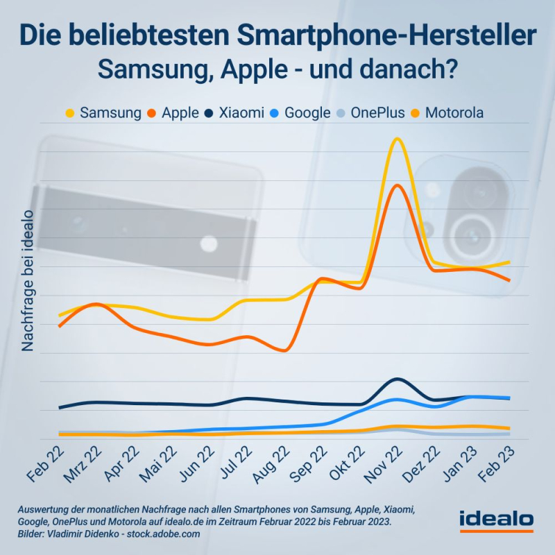 Die Kollegen von idealo haben die Beliebtheit der Smartphones verschiedener Hersteller analysiert.