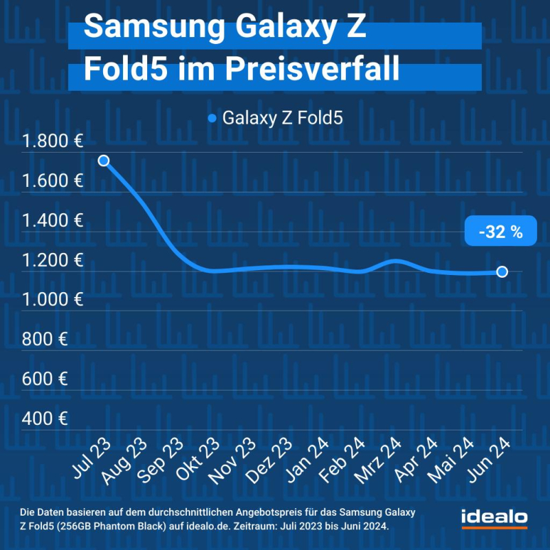 Preisverfall des Z Fold5.